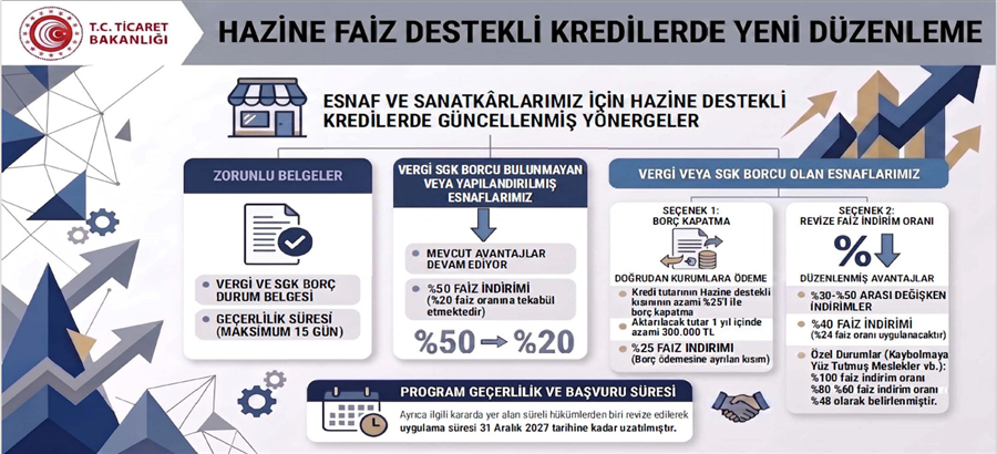 Esnaf Kredilerinde Hazine Faiz Desteği Şartları Güncellendi